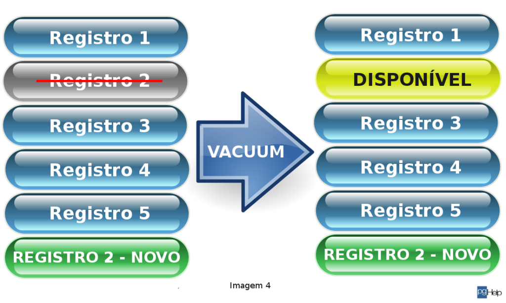 PostgreSQL O Comando Vacuum